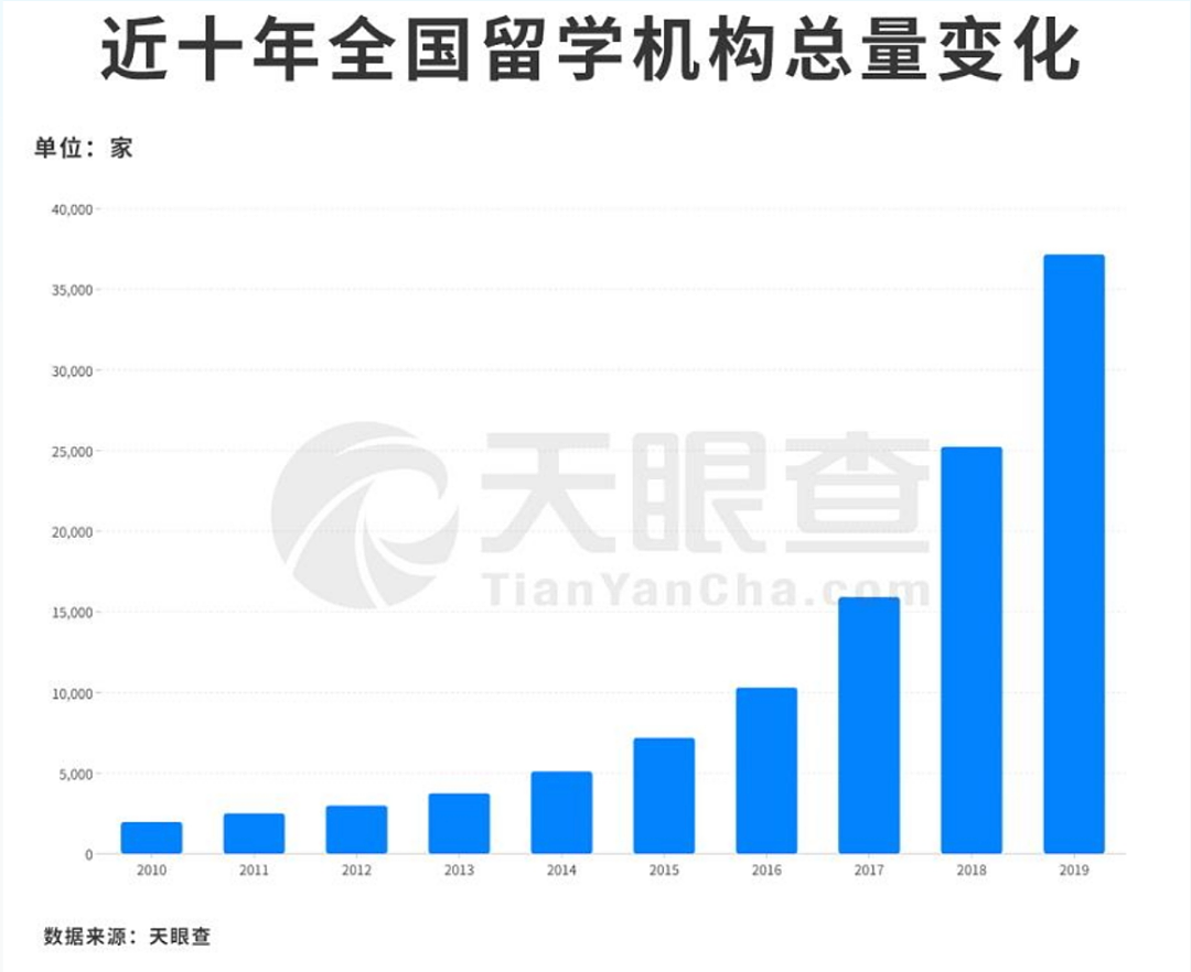 中国3年暴涨2.7万家留学机构， 中产留学娃都不够分了...（组图） - 2