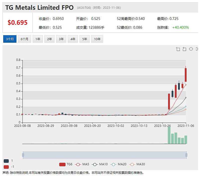 TG Metals (ASX： TG6)股价单周飙升371%，巨量换手背后资金入场明显，Lithium Plus 增发800万 - 2