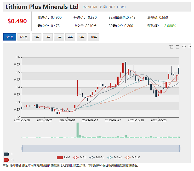 TG Metals (ASX： TG6)股价单周飙升371%，巨量换手背后资金入场明显，Lithium Plus 增发800万 - 3