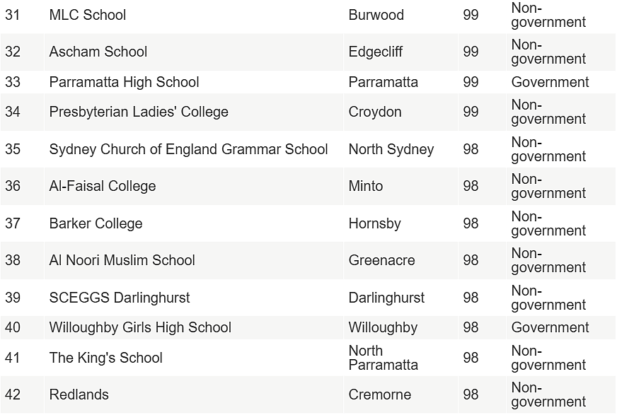 悉尼Top 50中学榜单出炉，妈妈们收藏！（组图） - 23