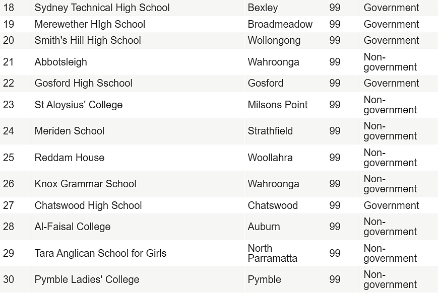 悉尼Top 50中学榜单出炉，妈妈们收藏！（组图） - 22