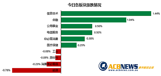 澳股| 澳储行加息澳指周二回落，金融板块领跌能源商Origin上扬 - 3