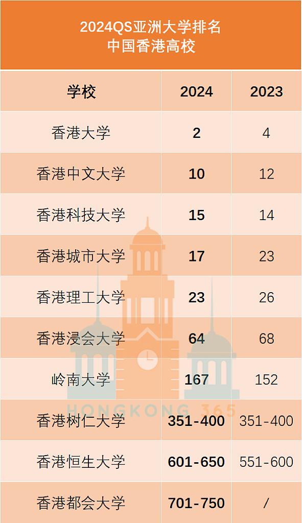 2024亚洲大学排名！港校杀疯了，清华被反超！（组图） - 3