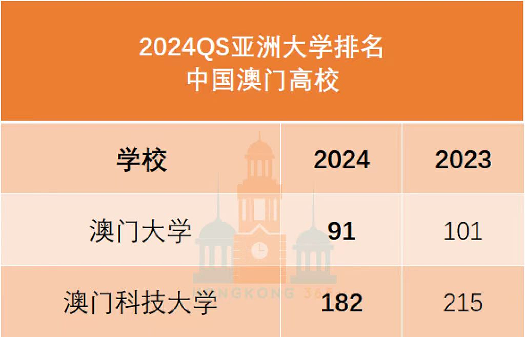 2024亚洲大学排名！港校杀疯了，清华被反超！（组图） - 4