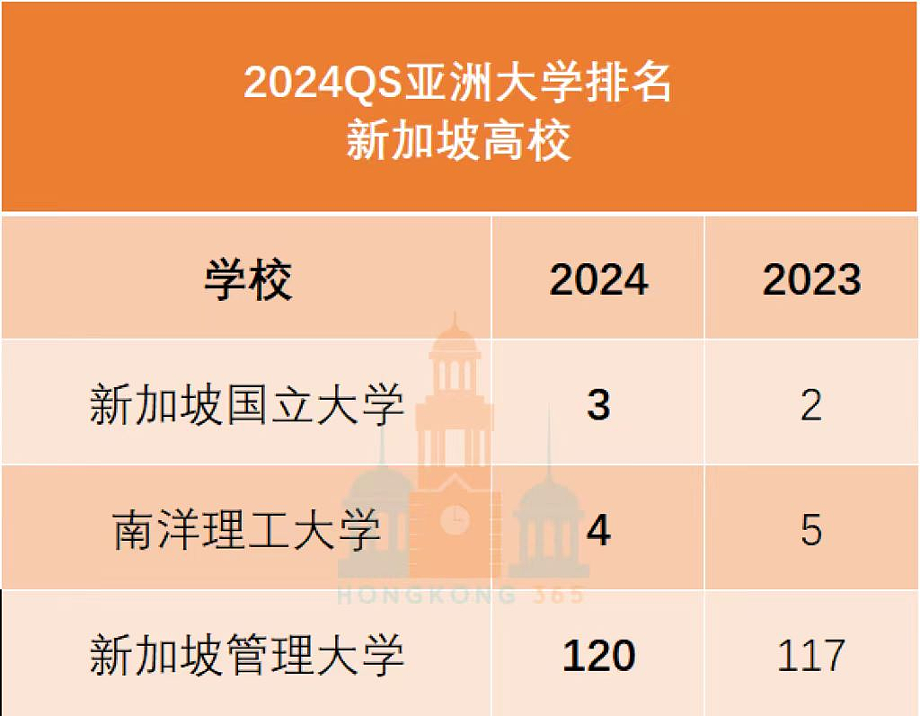 2024亚洲大学排名！港校杀疯了，清华被反超！（组图） - 5