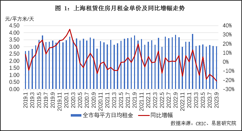 什么信号？中国第一大城市，房子租不出去了（组图） - 1