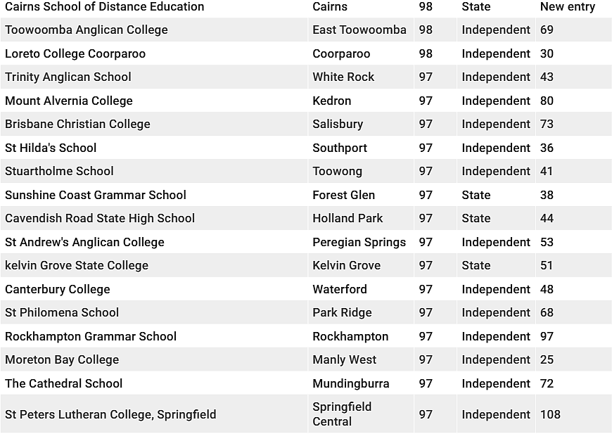 最新！全澳各地中小学Top50榜单出炉！多所华人区学校上榜（组图） - 26