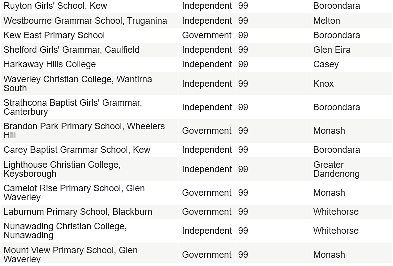 最新！全澳各地中小学Top50榜单出炉！多所华人区学校上榜（组图） - 18