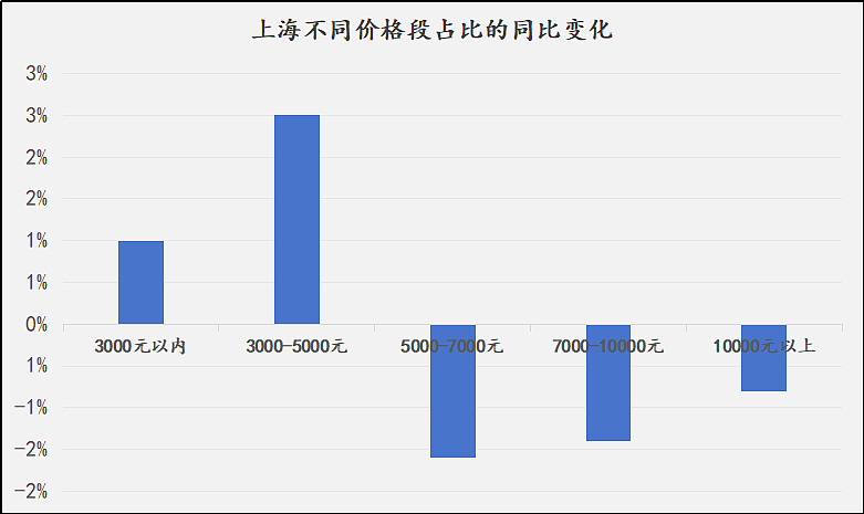 什么信号？中国第一大城市，房子租不出去了（组图） - 2