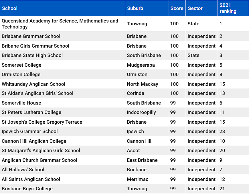 最新！全澳各地中小学Top50榜单出炉！多所华人区学校上榜（组图） - 24