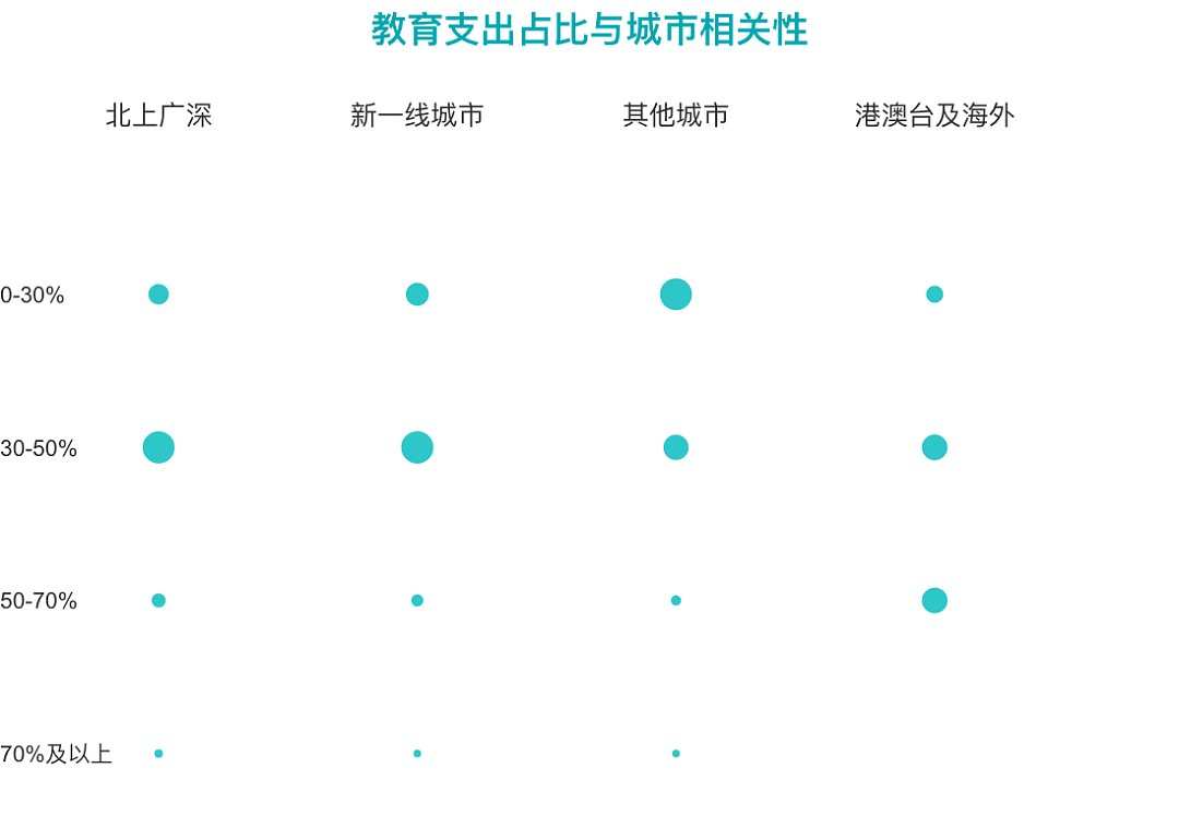 卖房送娃留学？七成中产爹妈“重仓”教育，结果钱越砸越多…（组图） - 2