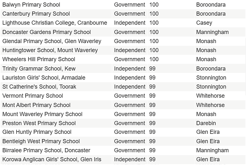 最新！全澳各地中小学Top50榜单出炉！多所华人区学校上榜（组图） - 17