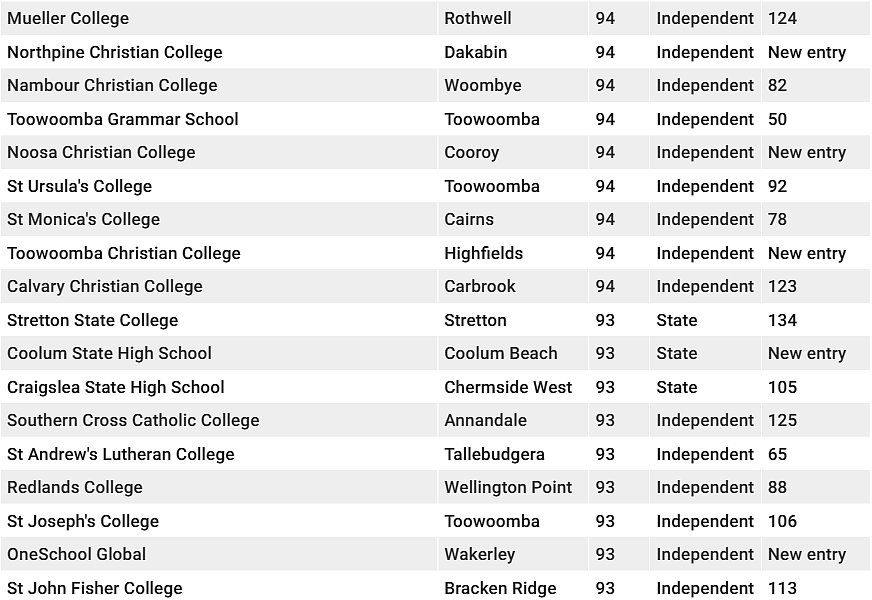 最新！全澳各地中小学Top50榜单出炉！多所华人区学校上榜（组图） - 29