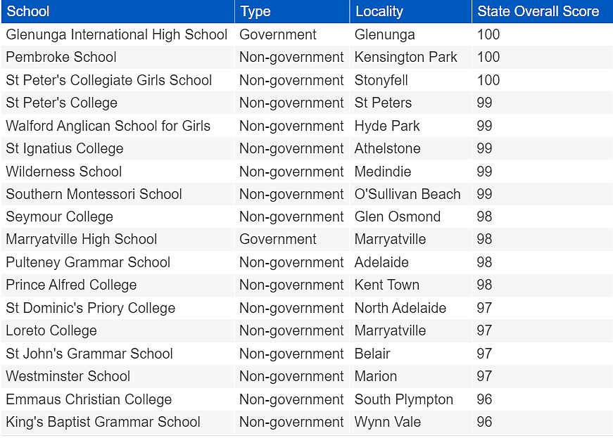 最新！全澳各地中小学Top50榜单出炉！多所华人区学校上榜（组图） - 38