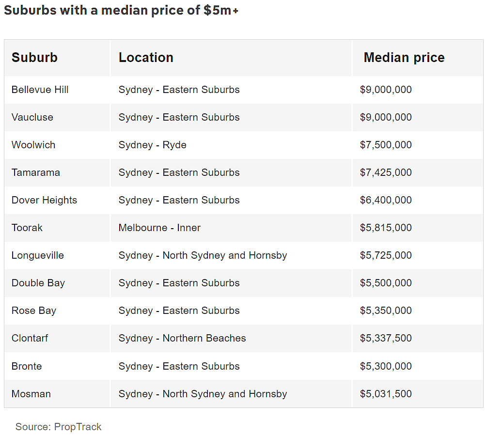 榜单 | 澳洲顶级富人区Top12公布！悉尼强势霸榜，榜首房价中位数高达$900万（组图） - 6