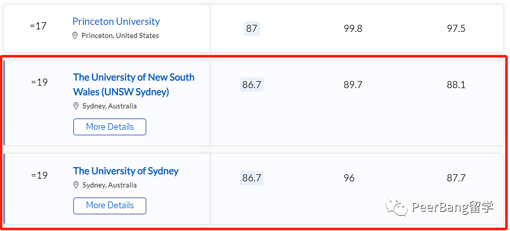 警钟！澳洲大学全球排名急剧暴跌！背后原因引深思...（组图） - 4