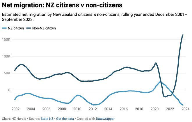 新西兰公民流失数量创历史新高，大多来了澳洲！中国游客猛增10万，但是…（组图） - 3