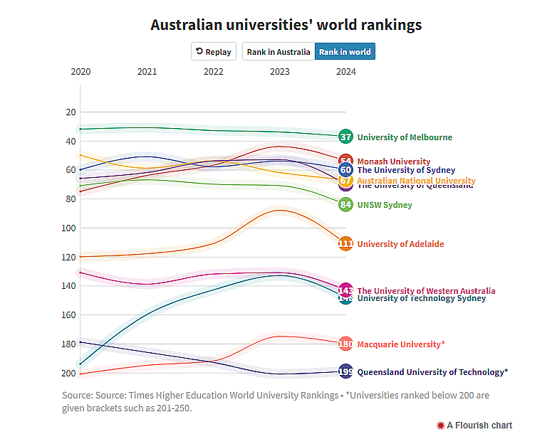 一夜暴跌！澳洲大学被踢出全球前50，中国留学生：还没毕业，母校贬值了…（组图） - 4