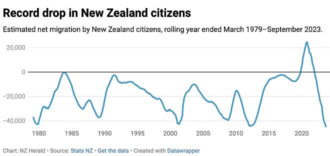 新西兰公民流失数量创历史新高，大多来了澳洲！中国游客猛增10万，但是…（组图） - 2