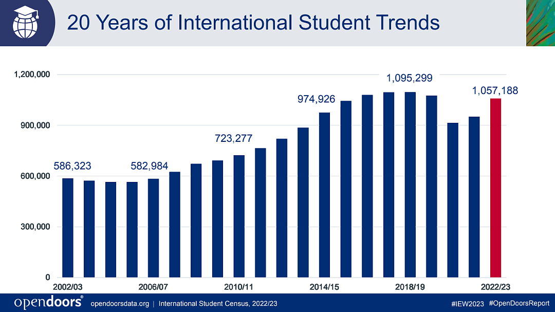 2023美国门户开放报告发布！赴美留学人数飙升（组图） - 2