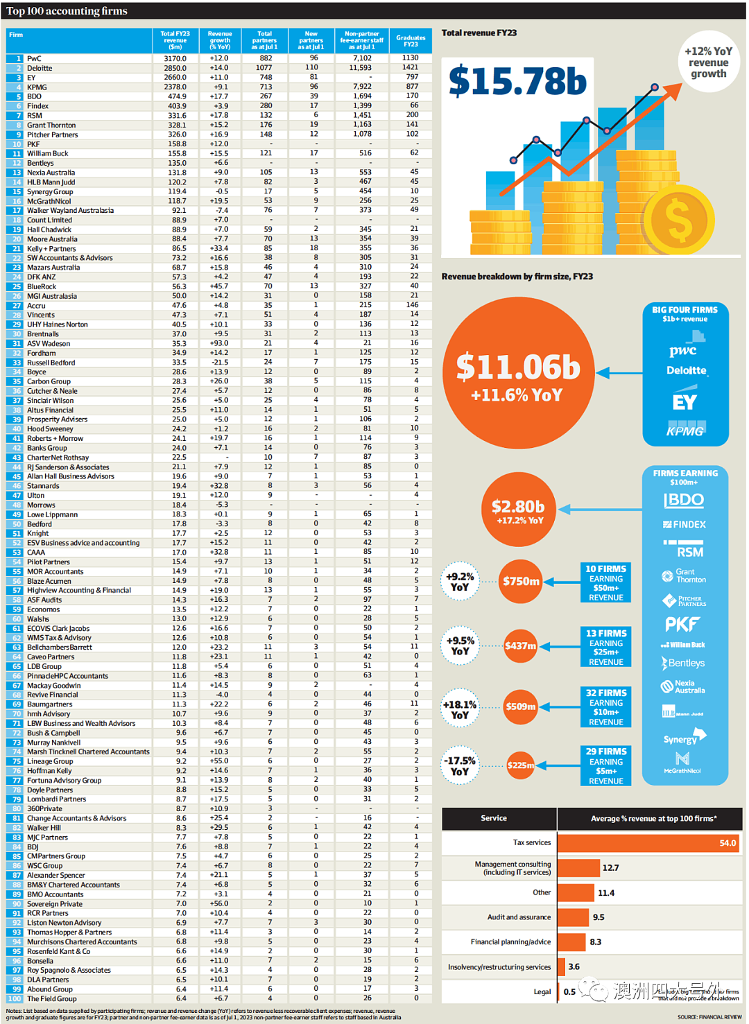 【资讯】2023年度澳洲100强会计师事务所 - 2