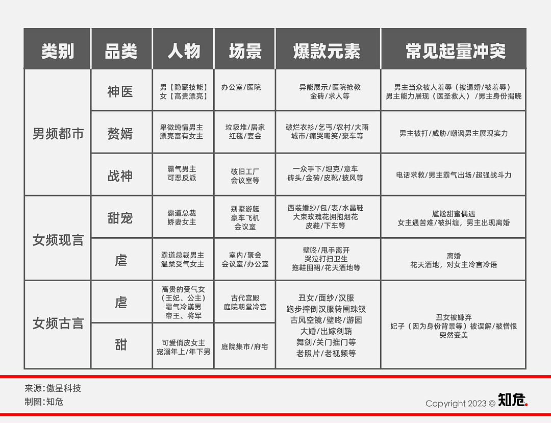 无脑、投流、暴利：短剧一天赚1亿，剧组挤爆横店（组图） - 4