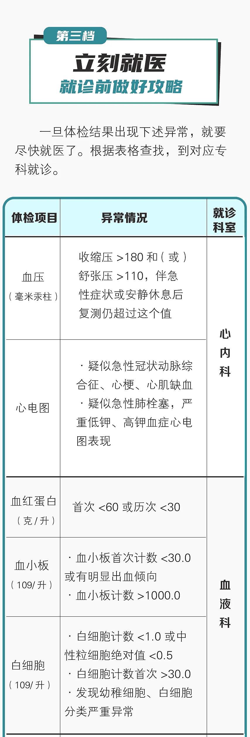 一图读懂：“体检异常”哪些情况需要就医？（组图） - 4