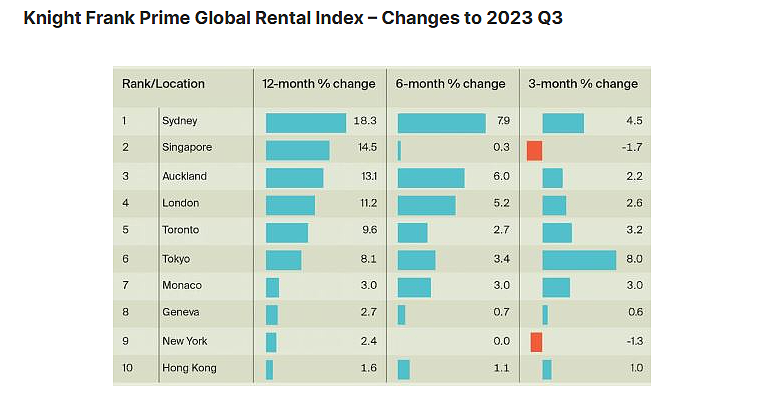 市场 | 悉尼领跑全球豪宅租赁市场，第三季度增长率高达18.3%！（组图） - 4