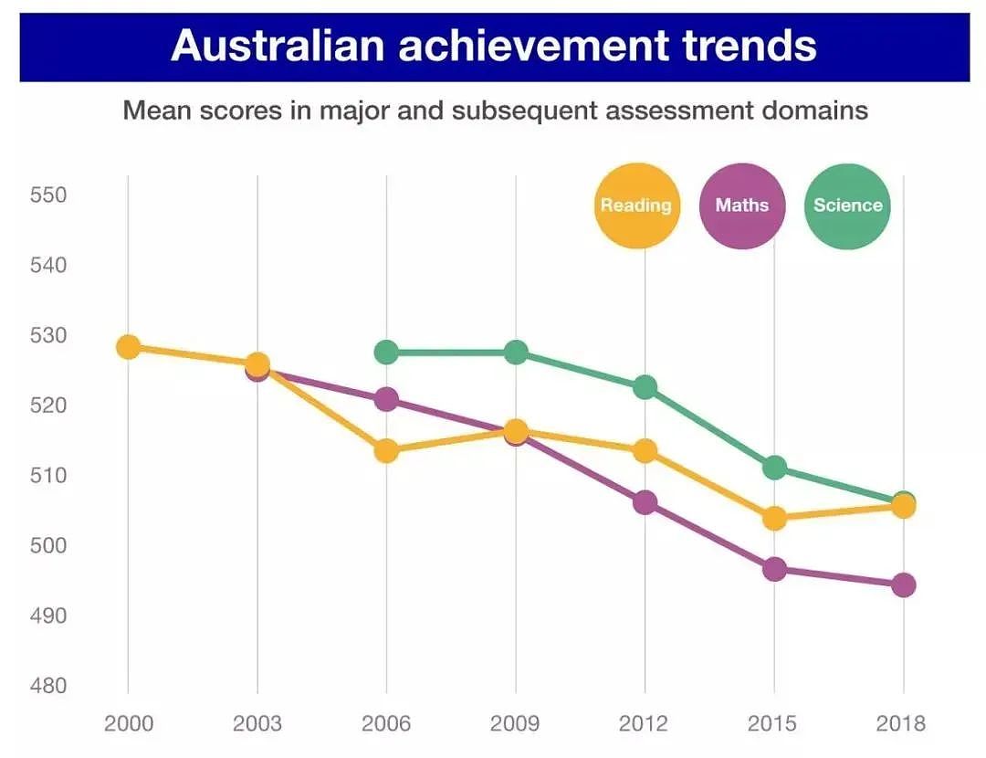 澳洲小学数学落后20多个国家？澳洲烧720亿澳币给学校，超43万中小学生学习能力仍不达标，教育部长急了：家长必须重视起来（组图） - 4