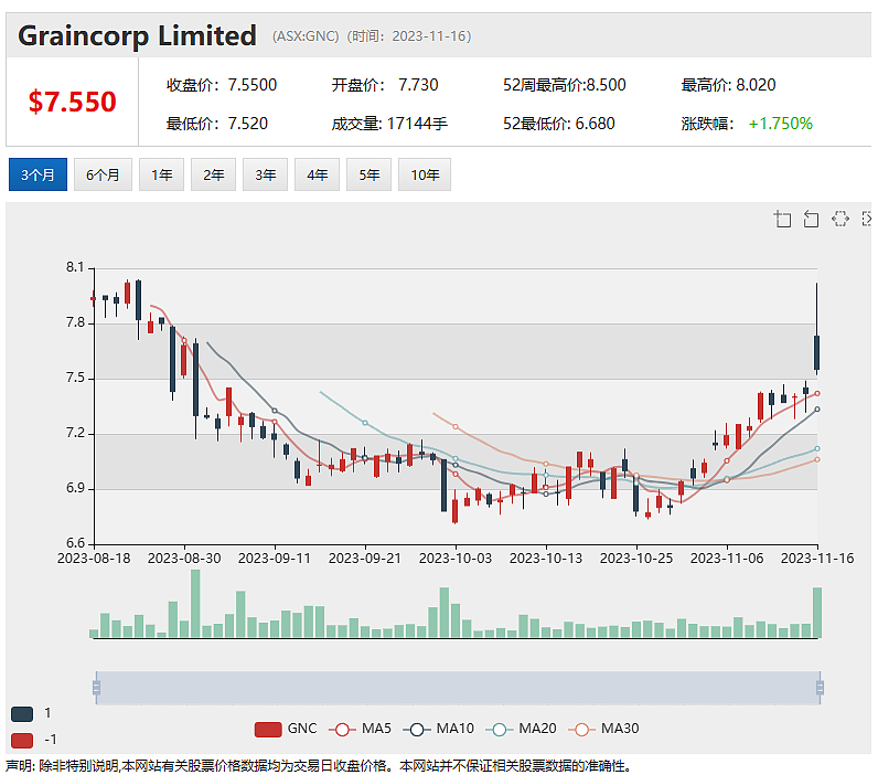 计划进行5000万澳元回购，GrainCorp股价攀升近5%，投资1.3亿美元收购美国资产，Sonic股价下跌近4%（组图） - 2