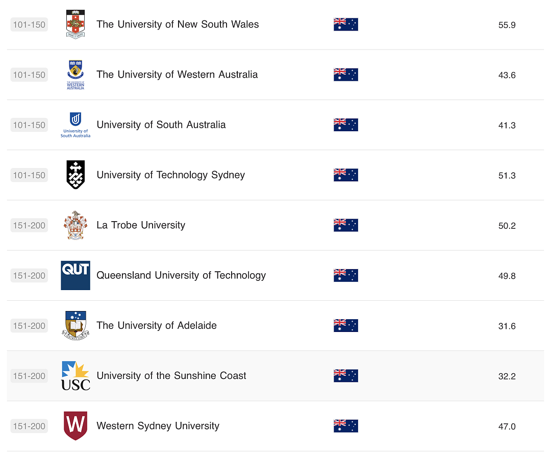 留学周报 | 悉大商科硕士满位预警！2023软科排名澳洲各高校表现亮眼（组图） - 5