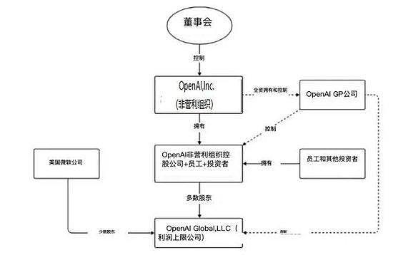 OpenAI董事会炒掉创始人，他们打算拯救人类（组图） - 9