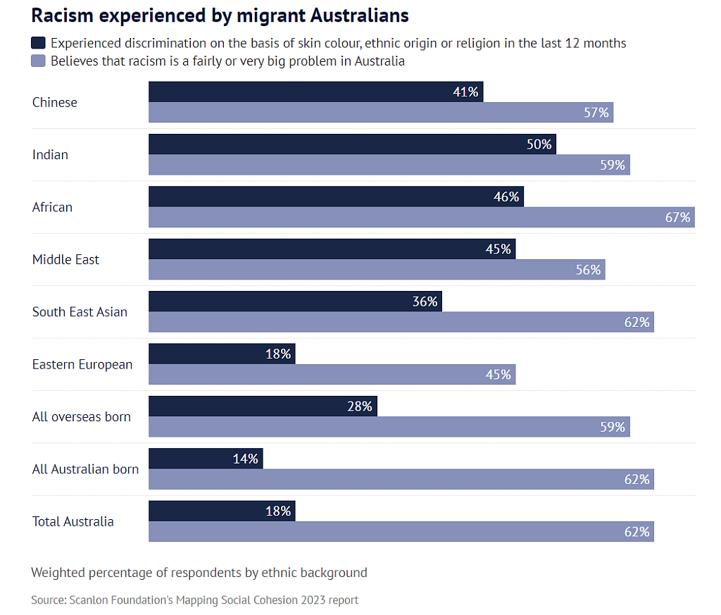 超3成澳人忧心移民太多！对中国人好感度下降，4成华人曾经历种歧（组图） - 2