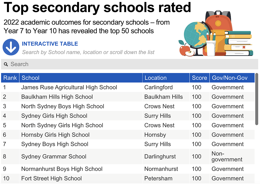最新！澳洲TOP50中学曝光，悉尼学校霸榜了，而华人区这所学校，连续5年全澳第一（组图） - 7