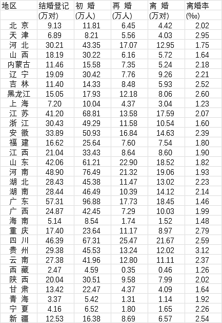 2022年中国初婚人数低于1100万！比2021年下降9.16%（组图） - 3
