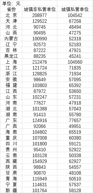 中国31省份平均工资公布：京沪非私营单位超20万（图） - 1