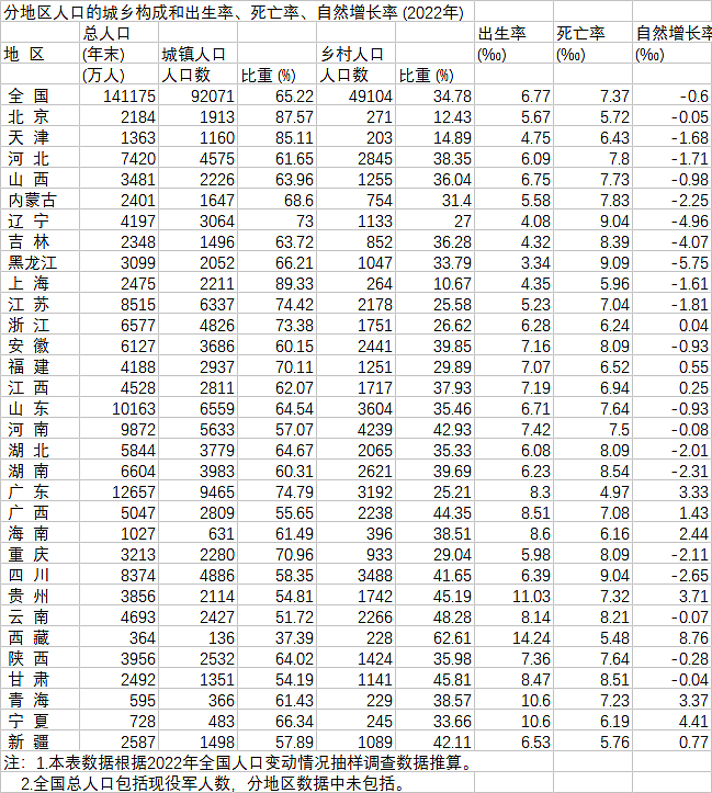中国31省份人口出生率：9省超8%，20省人口自然增长率为负（组图） - 2