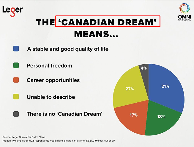 加拿大“危机“压垮移民梦，40%家庭生活困难！ 亚裔留学生打3份工连轴转（组图） - 5