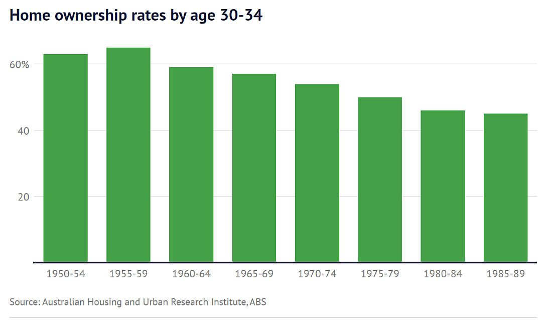 在澳大利亚赚多少钱才能买得起房？最新数据来了！30岁还没买房的人注意了...（组图） - 7