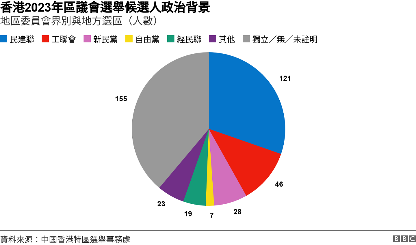 香港区议会选举2023：“整顿”后的候选人名单告诉了我们什么（组图） - 3
