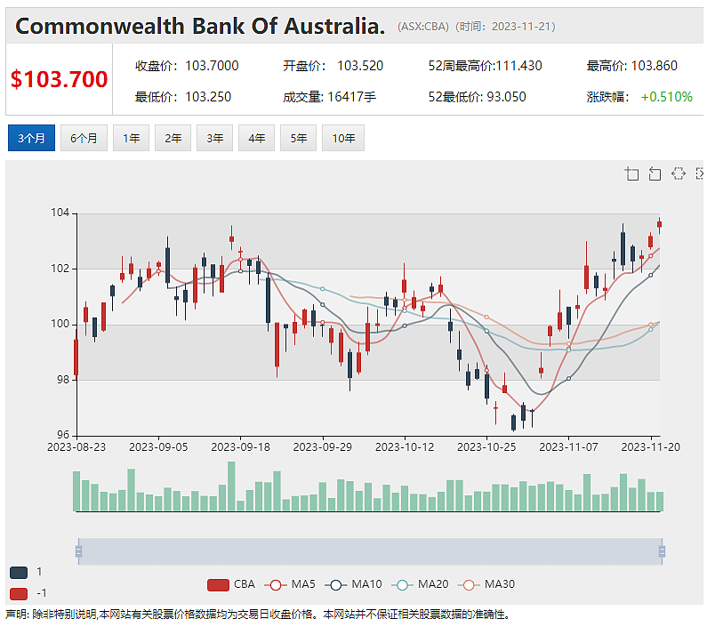 Commbank iQ：年轻澳人面临最大生活成本压力，提高期末股息 Brickworks股价下滑近2% - 2