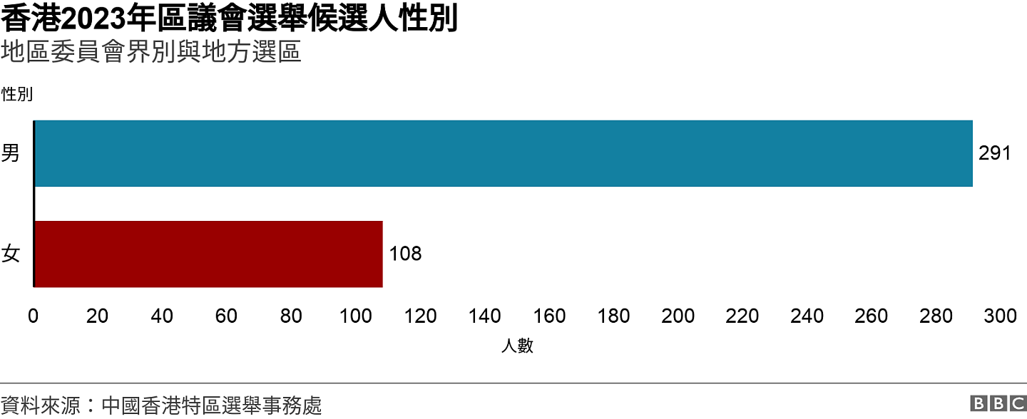 香港区议会选举2023：“整顿”后的候选人名单告诉了我们什么（组图） - 7