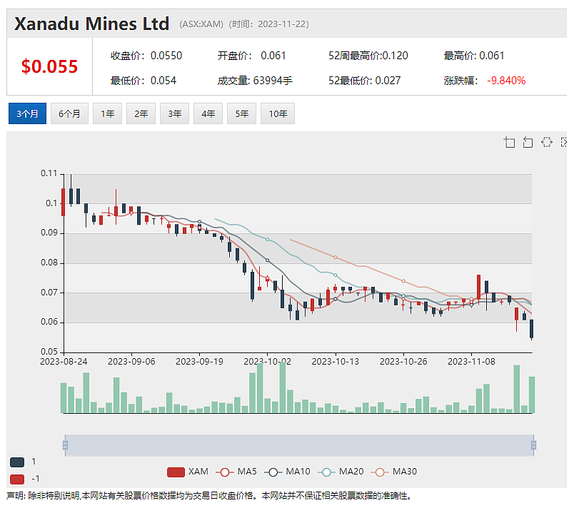 Xanadu Mines 配售计划获得积极支持，紫金矿业拟参与认购，维持年度产量指引不变，Santos股价小幅上扬 - 2