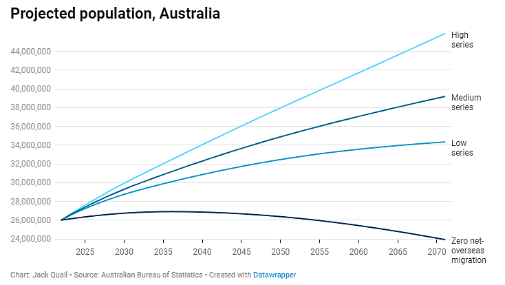 PR难拿了！澳洲人口将翻倍，直接破4500万！政府慌了：收紧这个大批华人申请的签证（组图） - 2