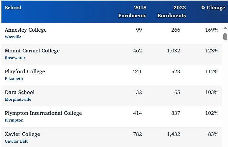 南澳2023入学增长率和下降率最高的学校揭晓（组图） - 2