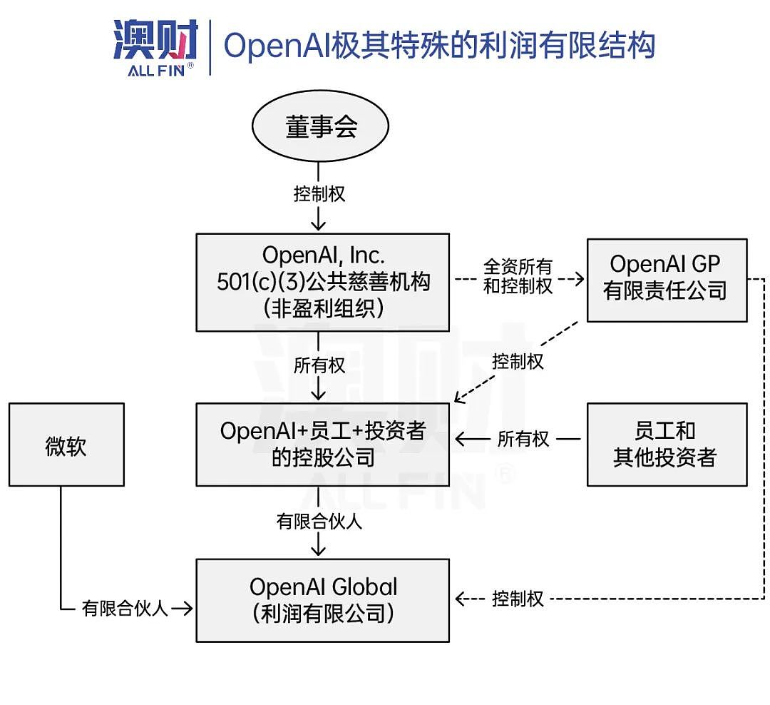 大戏落幕：奥特曼重返！10个月前我们为什么决定不投OpenAI？（组图） - 3