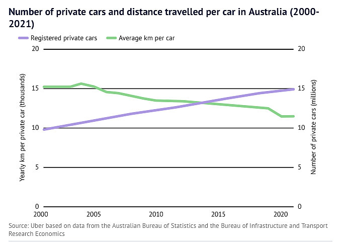 在澳洲，家庭需要2辆车吗？99%的人没算过这些成本（组图） - 2
