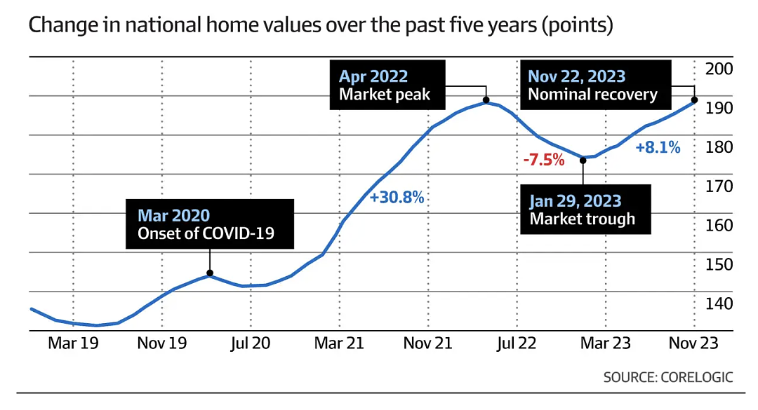 房价未受升息影响，达到了新的峰值（组图） - 2