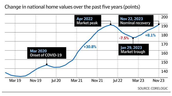 市场 | 全澳房产价值飙升8.1%再创新高！已完全摆脱此前所有跌幅，疫情低谷后市场强劲反弹（组图） - 1
