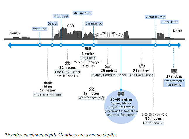 重磅 | 悉尼地铁市区及西南线开通进入倒计时！从此海港天堑一路畅通（组图） - 10